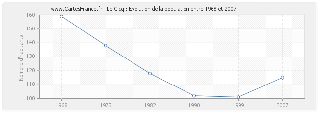 Population Le Gicq